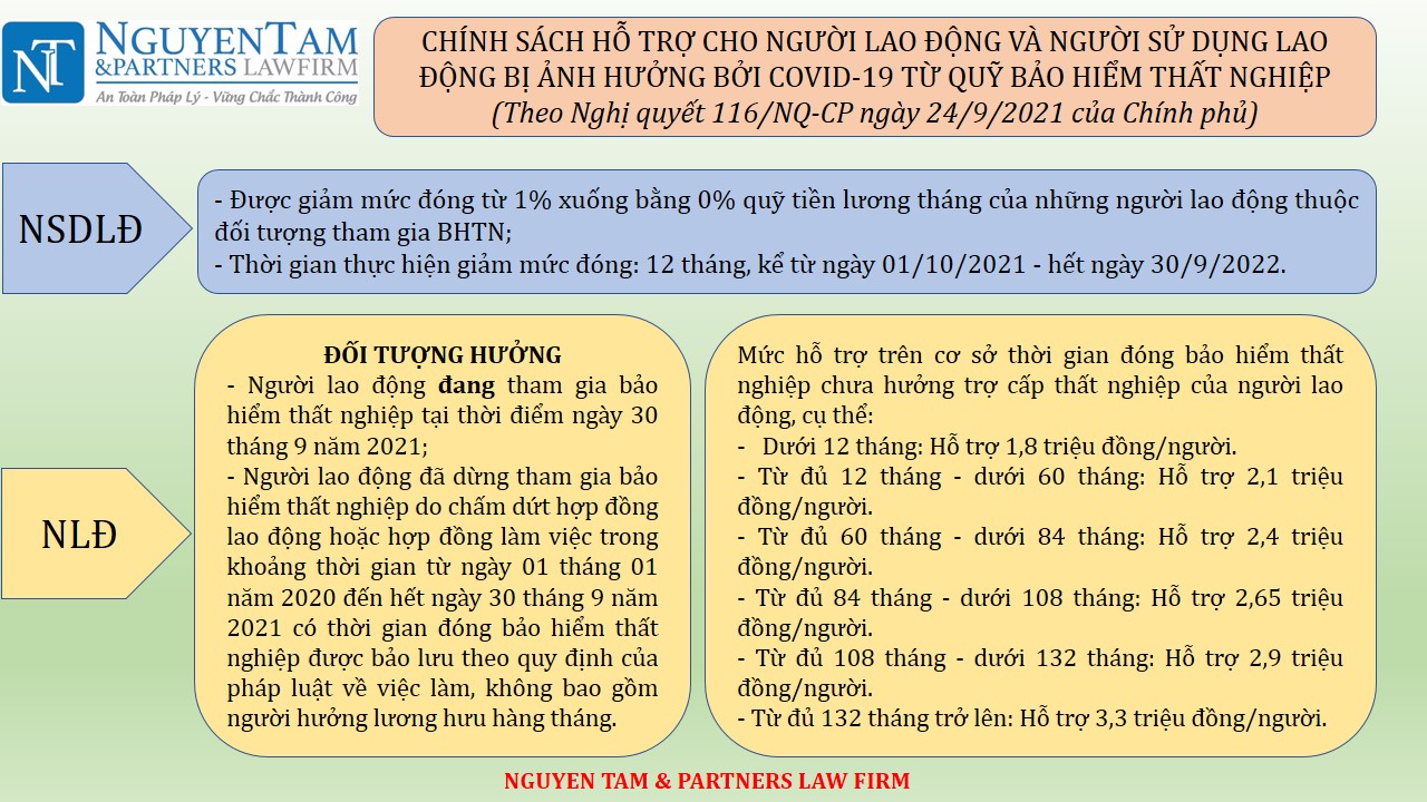CHÍNH SÁCH HỖ TRỢ CHO NLĐ VÀ NSDLĐ THEO NGHỊ QUYẾT 116/NQ-CP NGÀY 24/9/2021 CỦA CHÍNH PHỦ